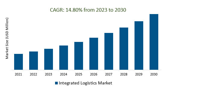 Integrated Logistics Market 2023-2030